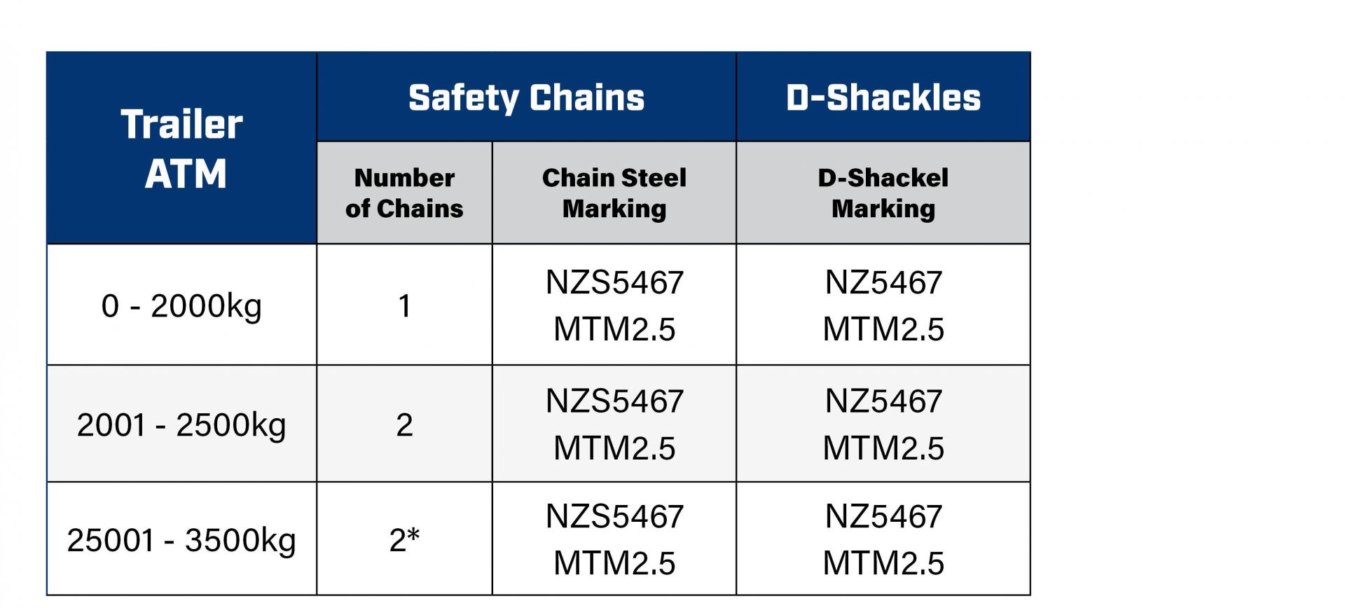 * For 2,501-3,500kg trailers, a breakaway system is the preferred method of safety mechanism. However, 2 x chains are a legally acceptable option.  